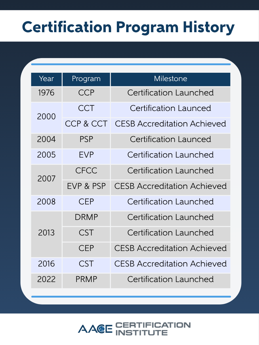 Certification Program History