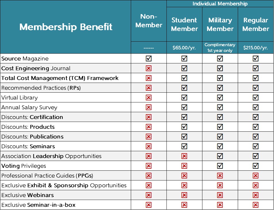Individual Membership Table